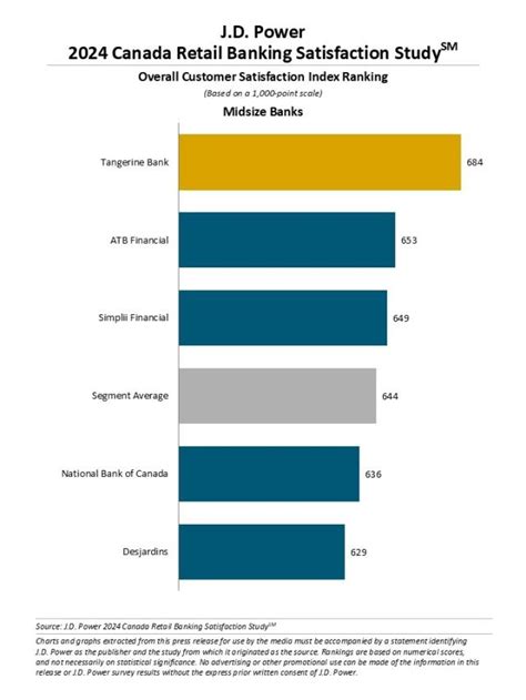 jd power sweepstakes 2024|2024 Canada Retail Banking Advice Satisfaction Study .